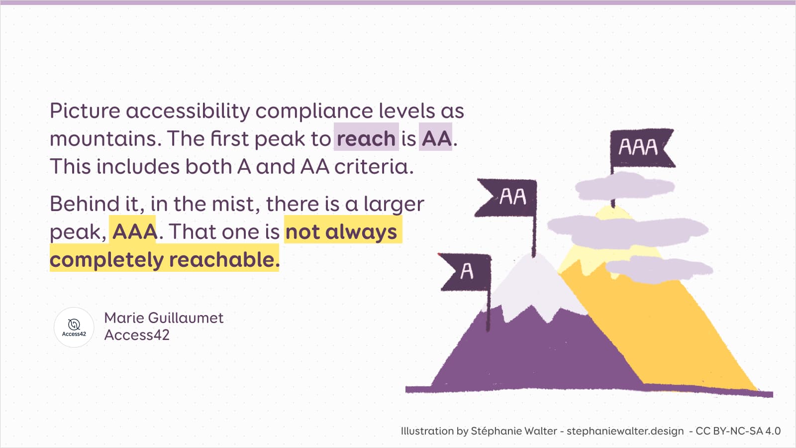 Picture accessibility compliance levels as mountains. The first peak to reach is AA. This includes both A and AA criteria. Behind it, in the mist, there is a larger peak, AAA. That one is not always completely reachable--Marie Guillaumet, Access42